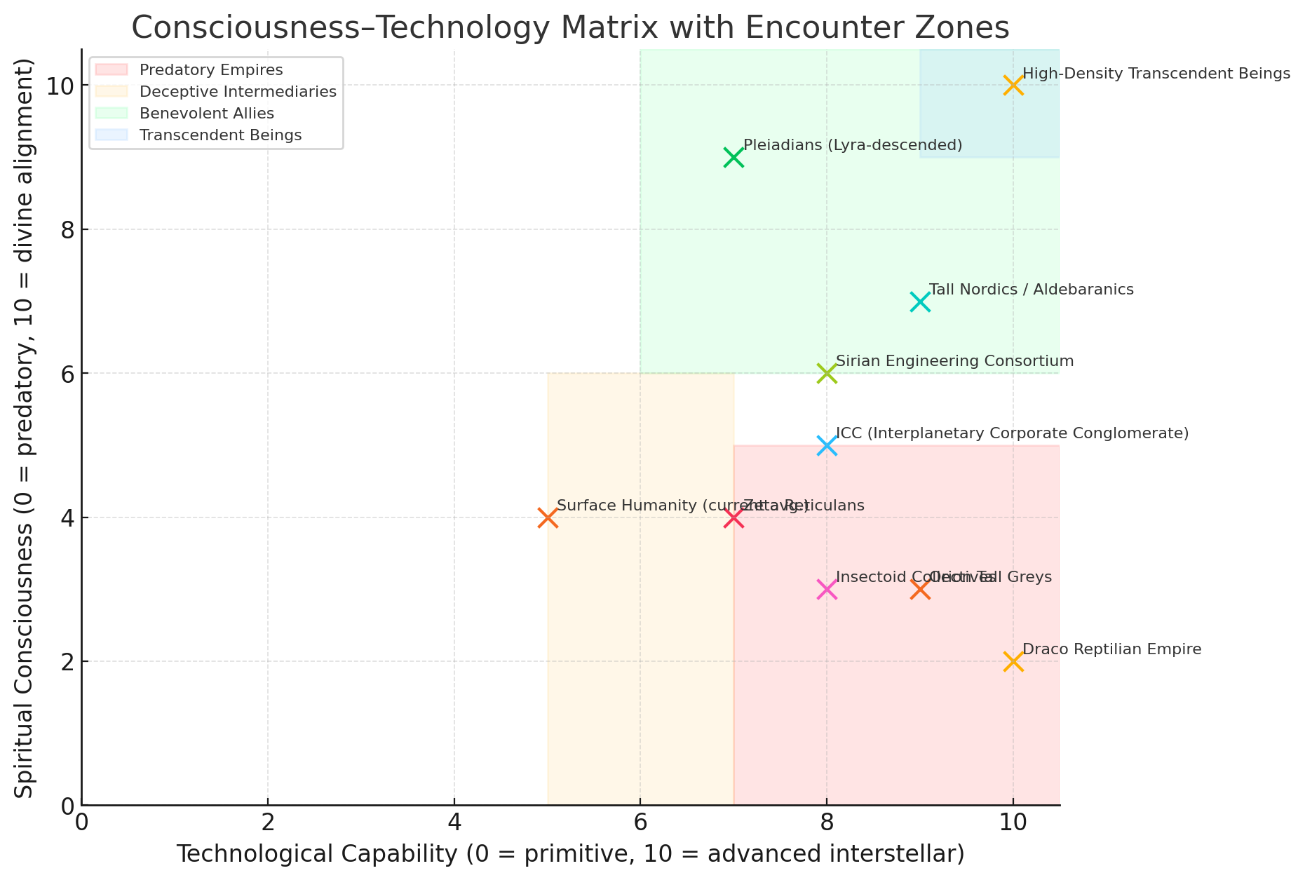 Consciousness–Technology Matrix with Encounter Zones