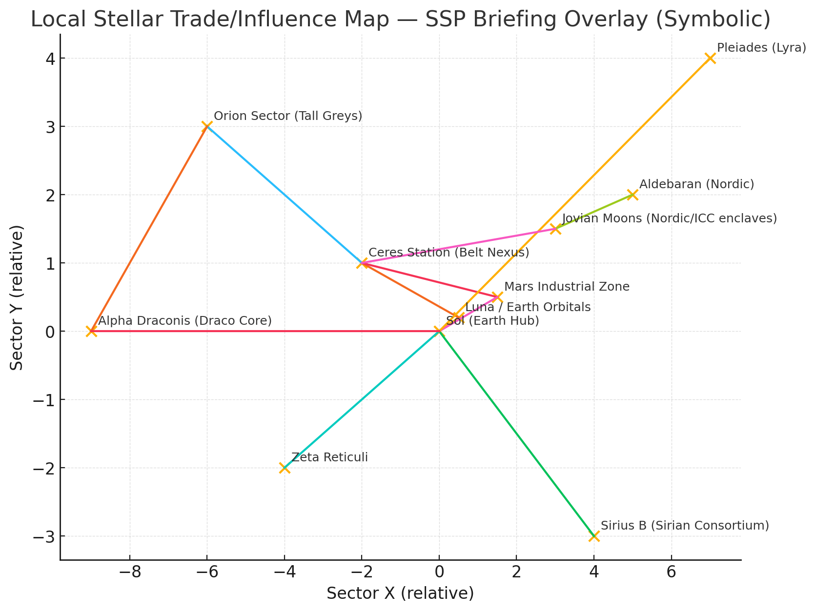 Local Stellar Trade/Influence Map — SSP Briefing Overlay (Symbolic)